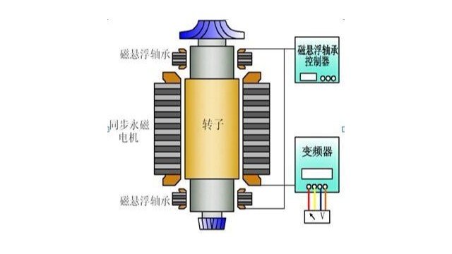 磁懸浮鼓風(fēng)機(jī)原理圖