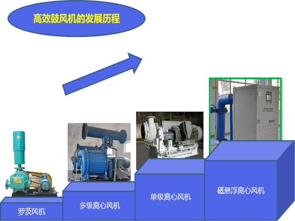 鼓風機發(fā)展歷程